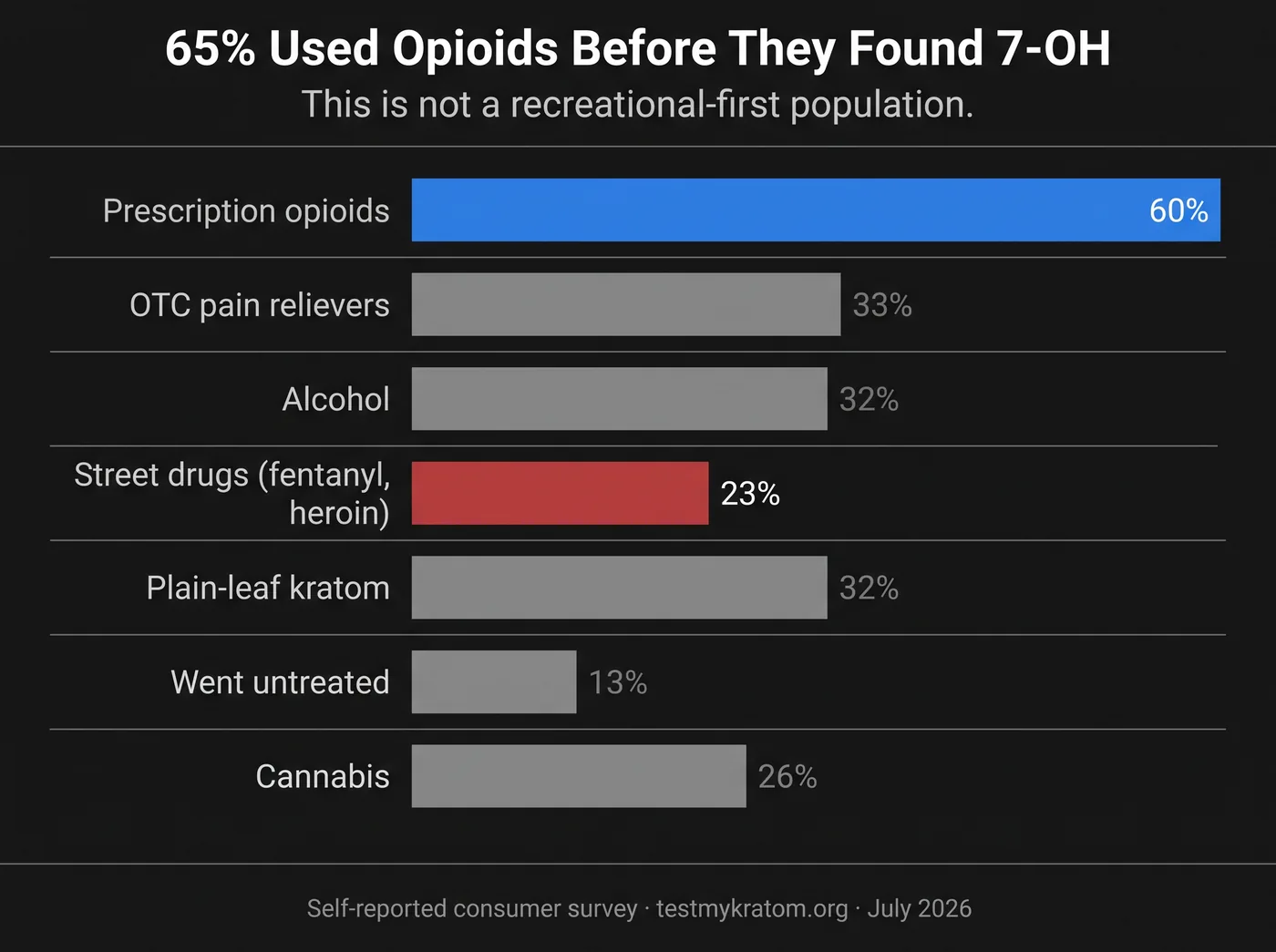 Most commenters used opioids before they found 7-OH