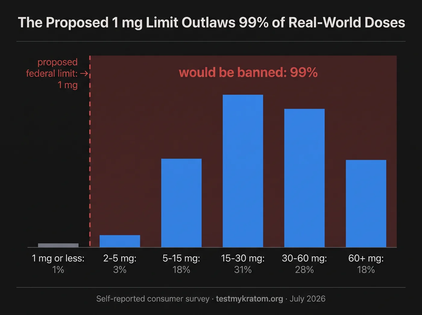 The proposed 1 mg limit outlaws 98% of real-world doses