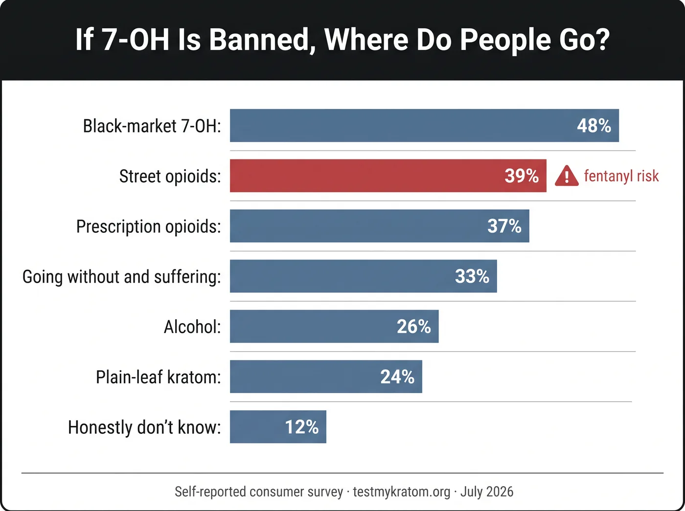 If 7-OH is banned, where do people go? Black-market 7-OH tops the list, with street opioids close behind