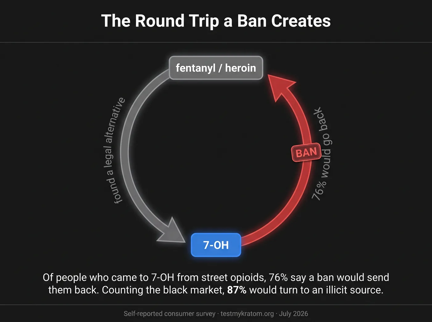 The round trip a ban creates: most people who came to 7-OH from fentanyl or heroin say a ban would send them back to street drugs