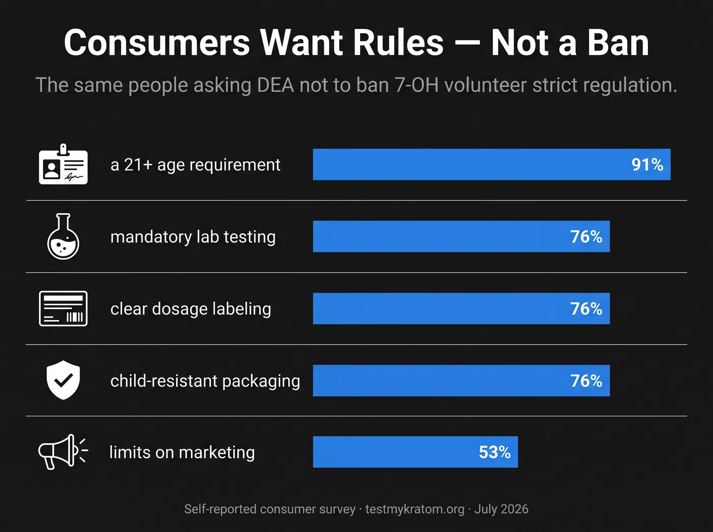 Consumers want rules, not a ban: broad support for a 21+ age requirement and mandatory lab testing