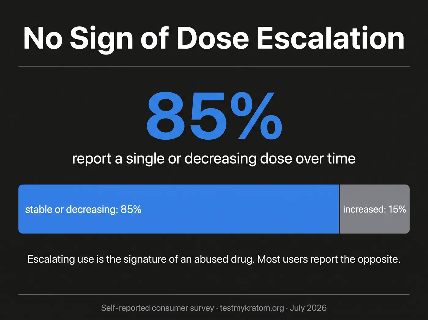 No sign of dose escalation: most report a stable or decreasing dose over time
