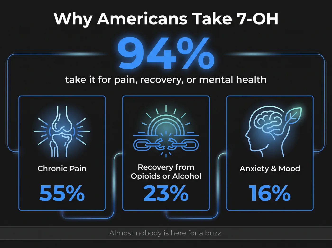Why Americans take 7-OH: 93% for chronic pain, recovery from opioids or alcohol, or anxiety and mood